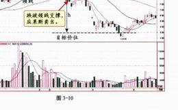 双重顶买卖策略是什么？实例示范？