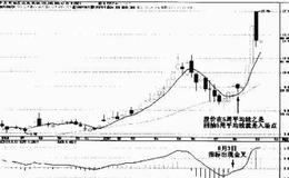 实战讲解周线中有哪些特殊用法？