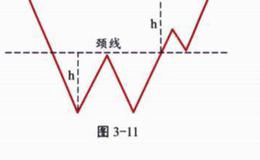 双重底概念解释？形态示意图分析？