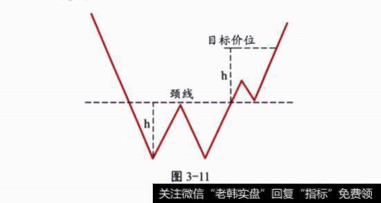 双重底概念解释？形态示意图分析？