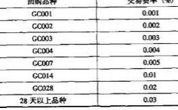 什么是国债逆回购技术？国债逆回购交易的特点是什么？