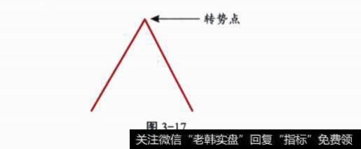 倒V形概念解释分析？形态示意图？