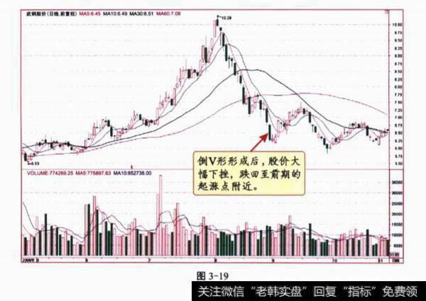 倒V形买卖策略分析？买卖策略有哪些？