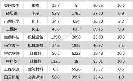 沪指涨0.78% 宝信软件、<em>桃李面包</em>等32只个股盘中股价创历史新高