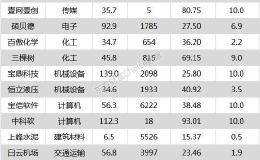 沪指涨0.78% 宝信软件、桃李面包等32只个股盘中股价创历史新高