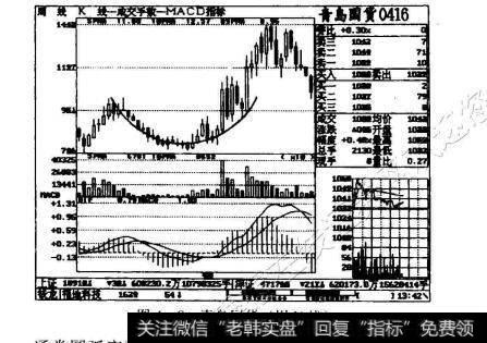 图4-8青岛母贷（周K线）