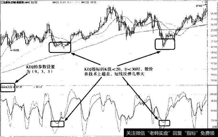 KDJ指标超卖数值区间