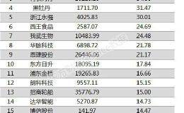 两市两融余额增加18.02亿元 98股融资余额增幅超5%