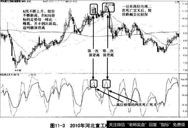 河北宣工KDJ指标顶背离