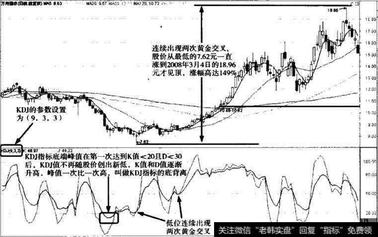 万向德农KDJ指标底背离