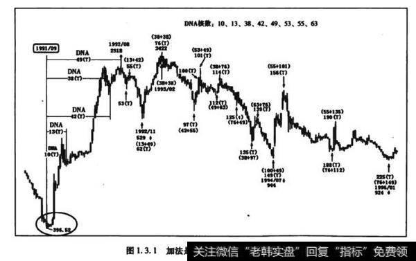 图1.3.1加法是股市生命繁衍的基本数学式