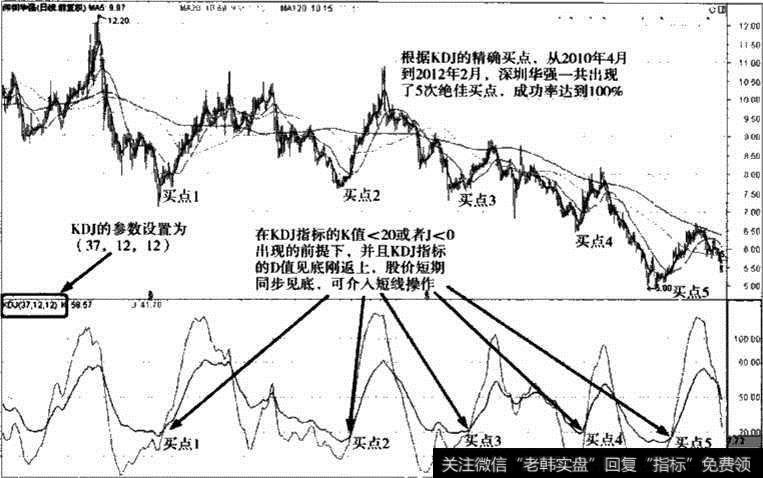 深圳华强KDJ报标参数调整图