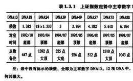 股市生命周期的乘法属性