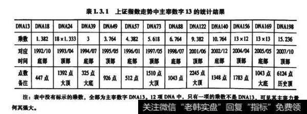 表1.3.1<a href='/yangdelong/290035.html'>上证指数</a>走势中主宰数字13的统计结果