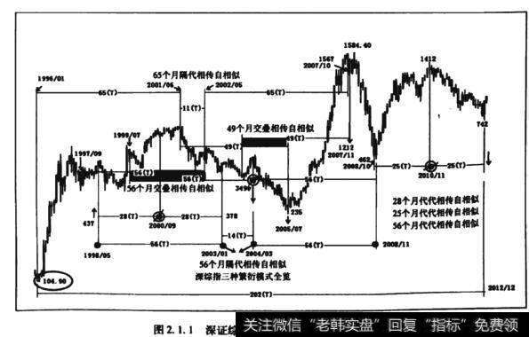 图2.1.1深证综指DNA的三种繁衍模式全览图