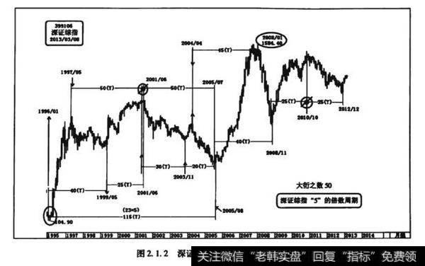 图2.1.2深证综指“5”的倍数周期图