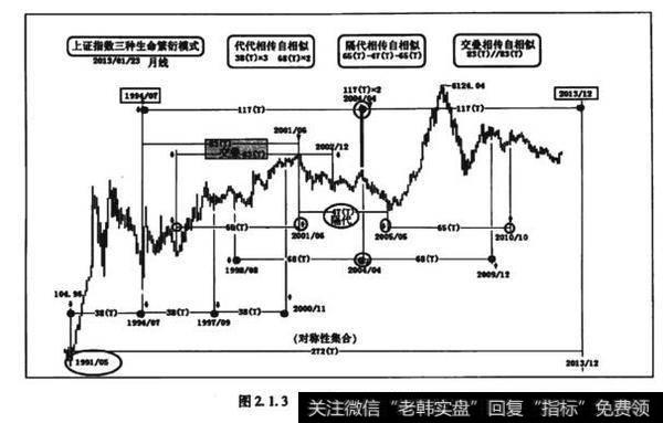 图2.1.3.上证指数对称性集合图