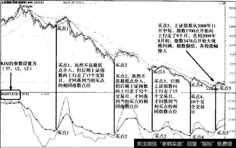 上证指数KDJ指标参数调整图