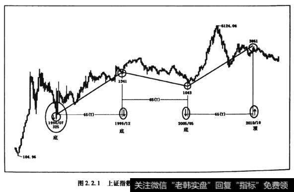 图2.2.1.上证指数月K线65个月三代相传自相似