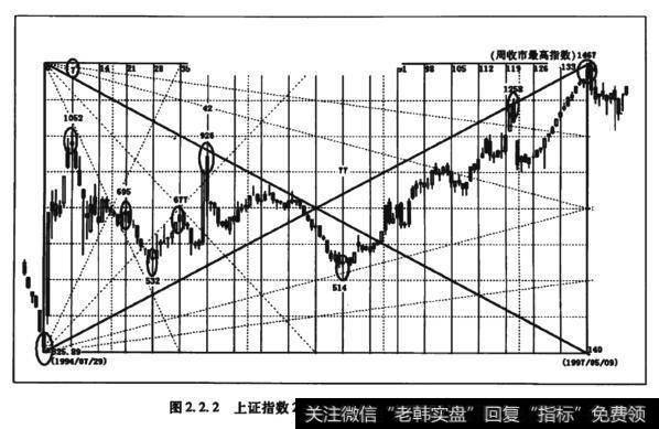 图2.2.2上证指数20次7周连续的代代相传自相似