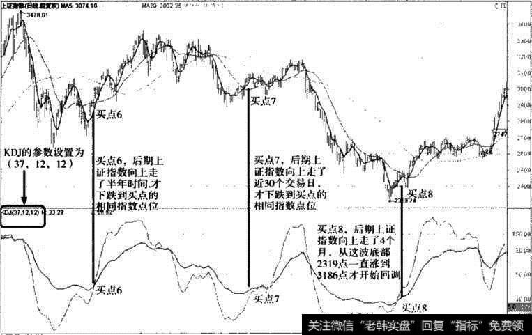 上证指数KDJ指标参数调整图Ⅱ
