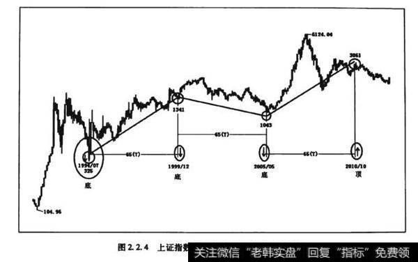 图2.2.4上证指数月K线65个月代代相传自相似