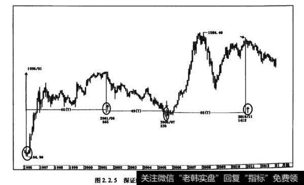 图2.2.5深证综指65个月隔代相传自相似