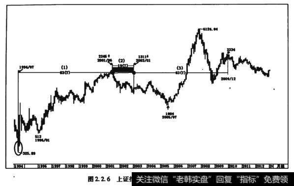 图2.2.6上证指数83个月隔代相传自相似