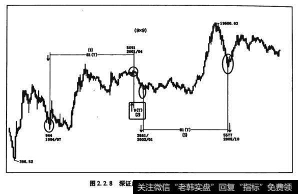 图2.2.8深证成指81个月隔代相传自相似