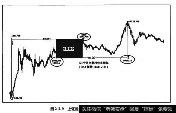 图2.2.9上证指数121个月交相传自相似