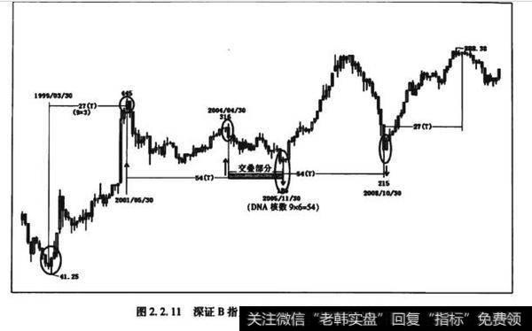 图2.2.11深证B指月K线54个月交相传自相似