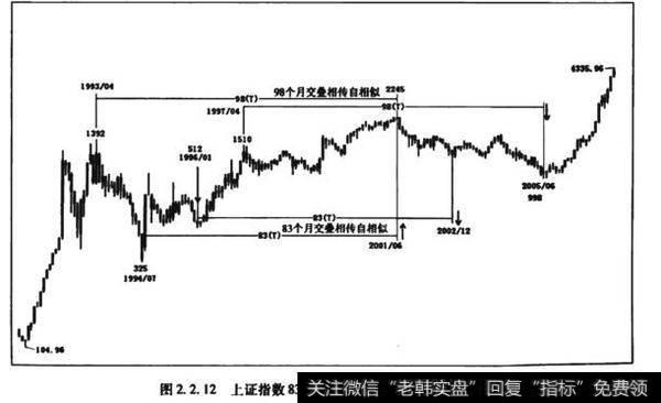 图2.2.12上证指数83个月、98个月交相传自相似