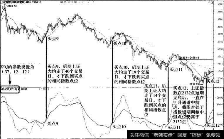 上证指数KDJ指标参数调整图Ⅲ