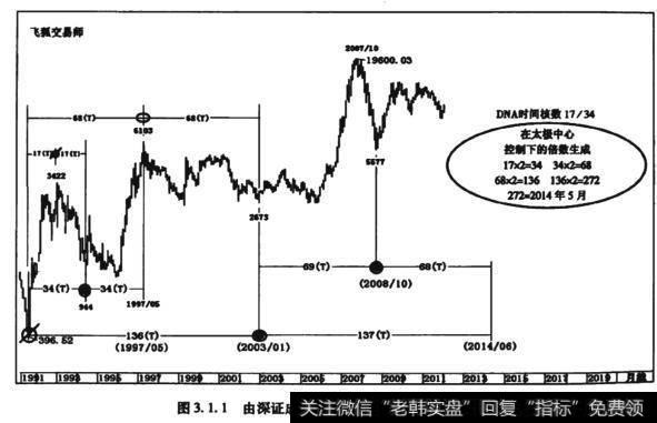 图3.1.1由深证成指的周期现象看股市宇宙生成式