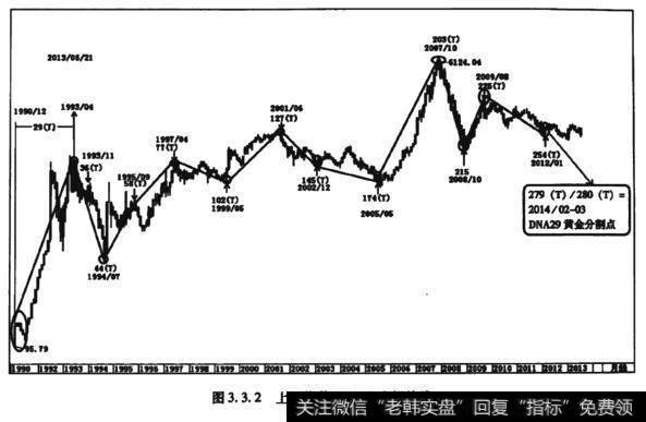 图3.3.2.上证指数DNA29之螺旋线