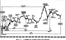 上证指数325点太极的DNA13
