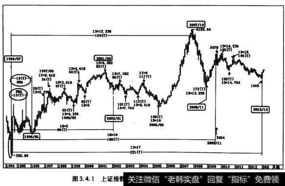 图3.4.1.<a href='/yangdelong/290035.html'>上证指数</a>325点太极之DNA13的主宰作用