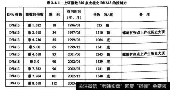 表3.4.1.上证指数325点太极之DNA13的控制力