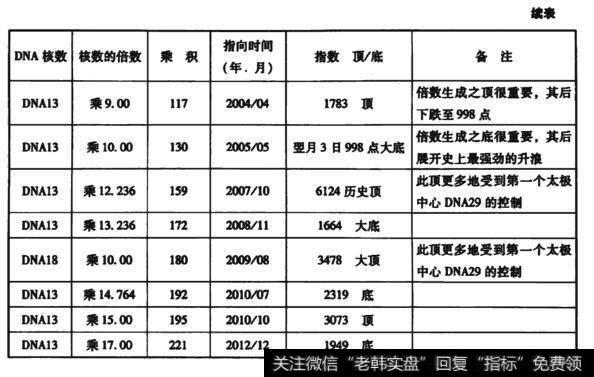 表3.4.1.上证指数325点太极之DNA13的控制力（续表）