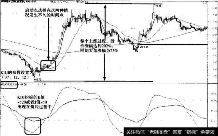 深深房AKDJ指标参数调整图