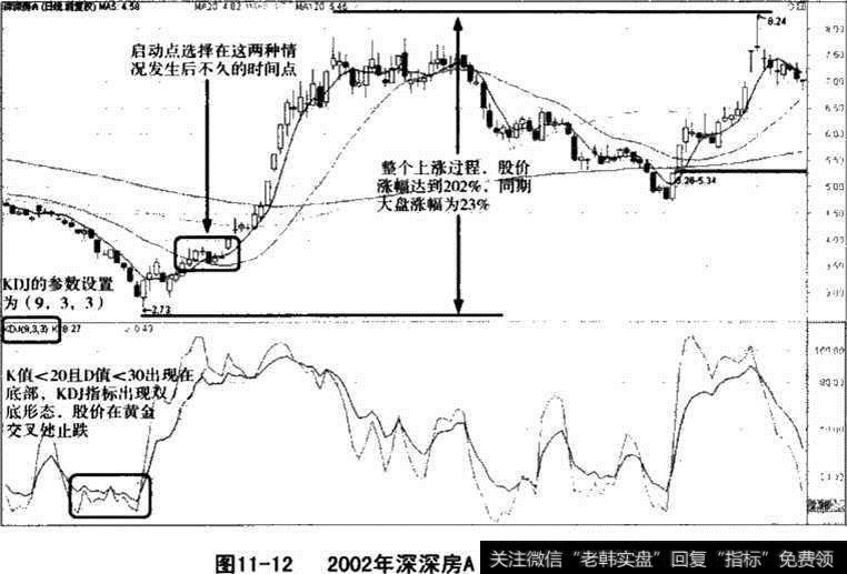 深深房AKDJ指标走势图