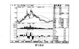 底部个股精选：燃气股份（0793）