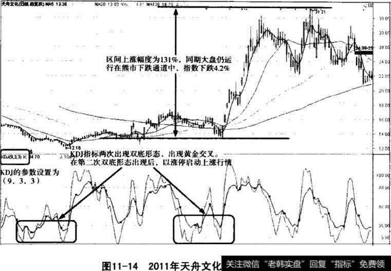 天舟文化KDJ指标走势图