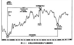 螺旋线运动的市场印证