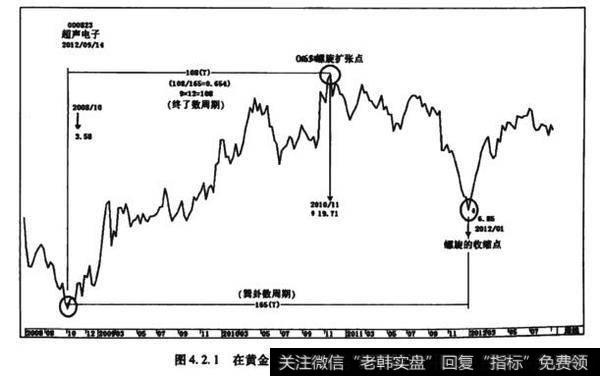 图4.2.1在黄金分割率的范围内产生螺旋峰位