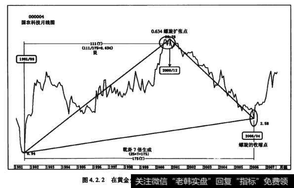 图4.2.2在黄金分割的螺旋线扩张点上产生顶部