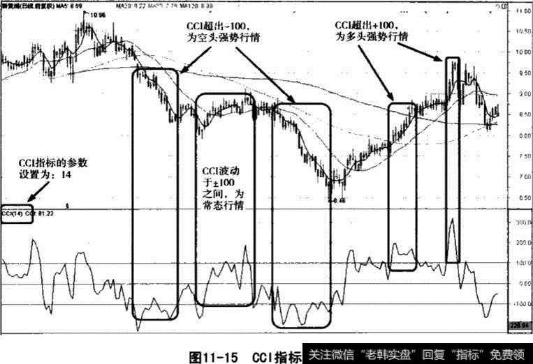 CCI指标走势图