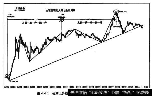 图4.4.1长期上升趋势中的由顶至顶的大限之数月周期