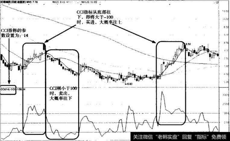 云南城投CCI指标走势图