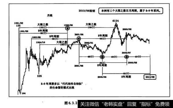 图6.3.2上证指数8~9年周期